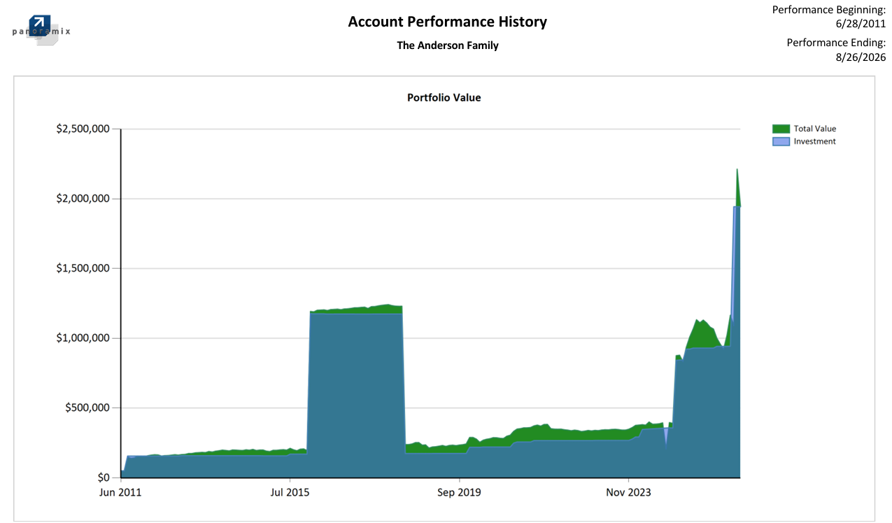 Account Performance History report or screen in Panoramix Performance Reporting